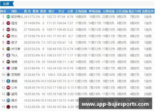 八戒体育2017-2018赛季NBA球队战绩最新排名分析