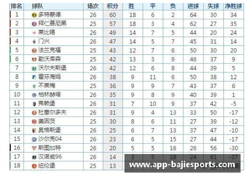 八戒体育官方网站德甲最新积分榜：勒沃库森4_0领跑，拜仁2_1紧随其后，斯图加特表现亮眼